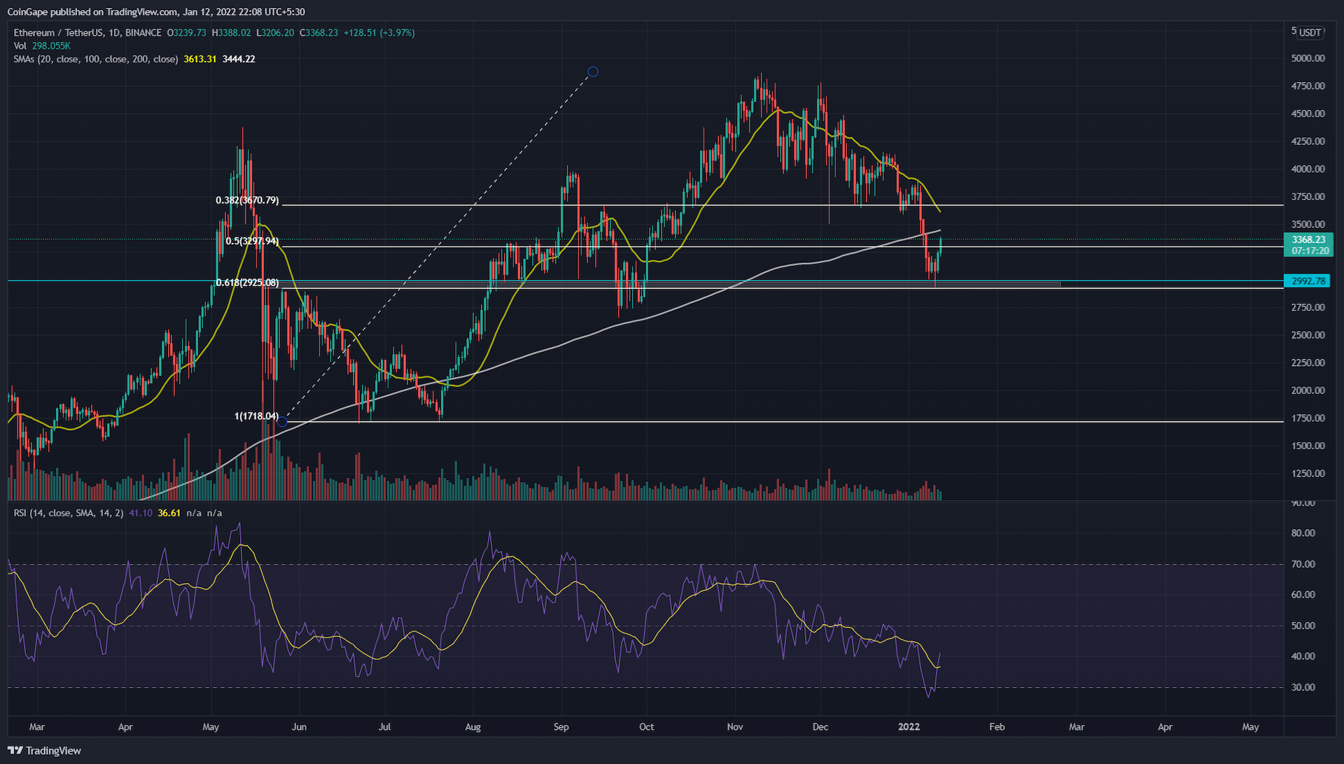 Fibonacci Retracement degree .618 Activate the recovery procedure in ETH Coin