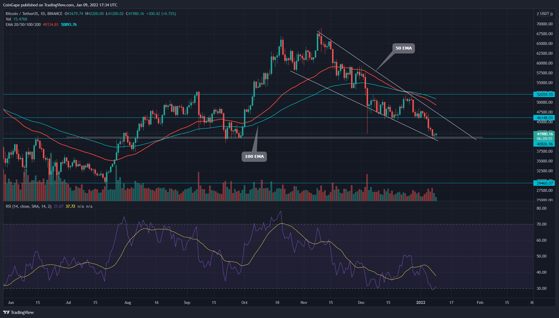 Finding Bitcoin Bottom? Price falls within $40K . wedge strategy