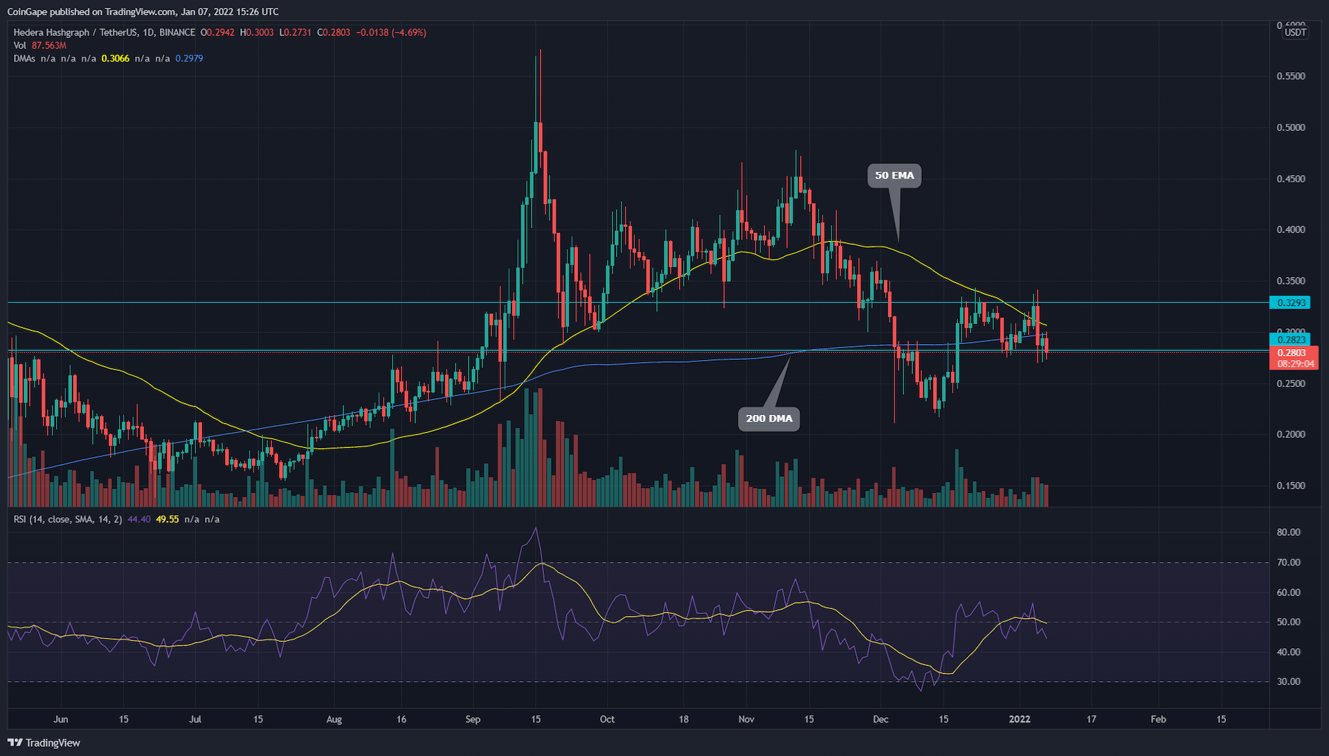 HBAR Coin Bulls struggles to break over the $.323 . resistance