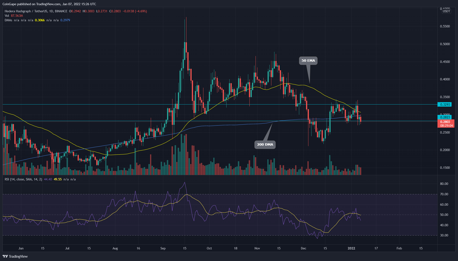 HBAR Coin Bulls struggles to break over the $.323 . resistance