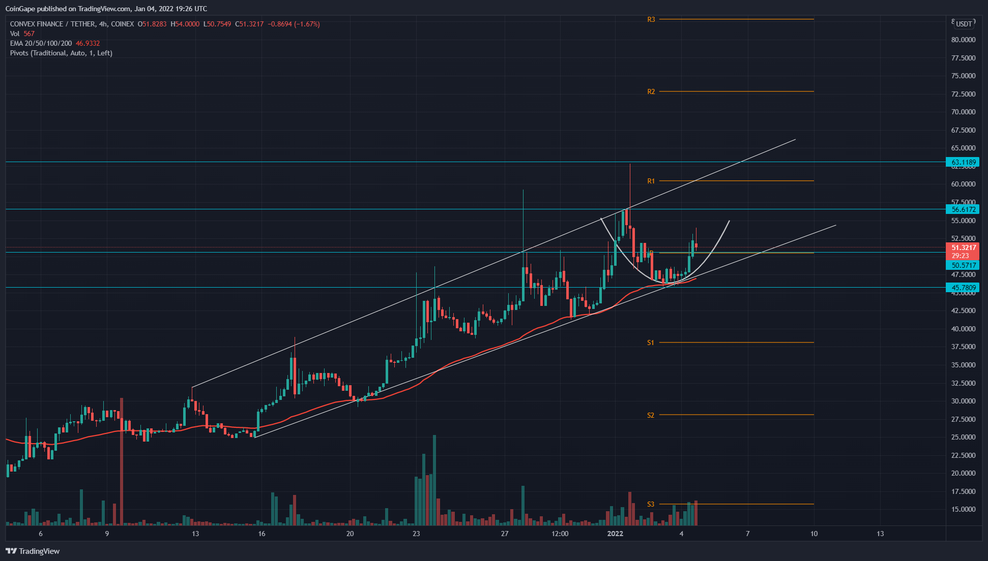 Here’s Why $CVX Coin Could Head to Another Breakthrough
