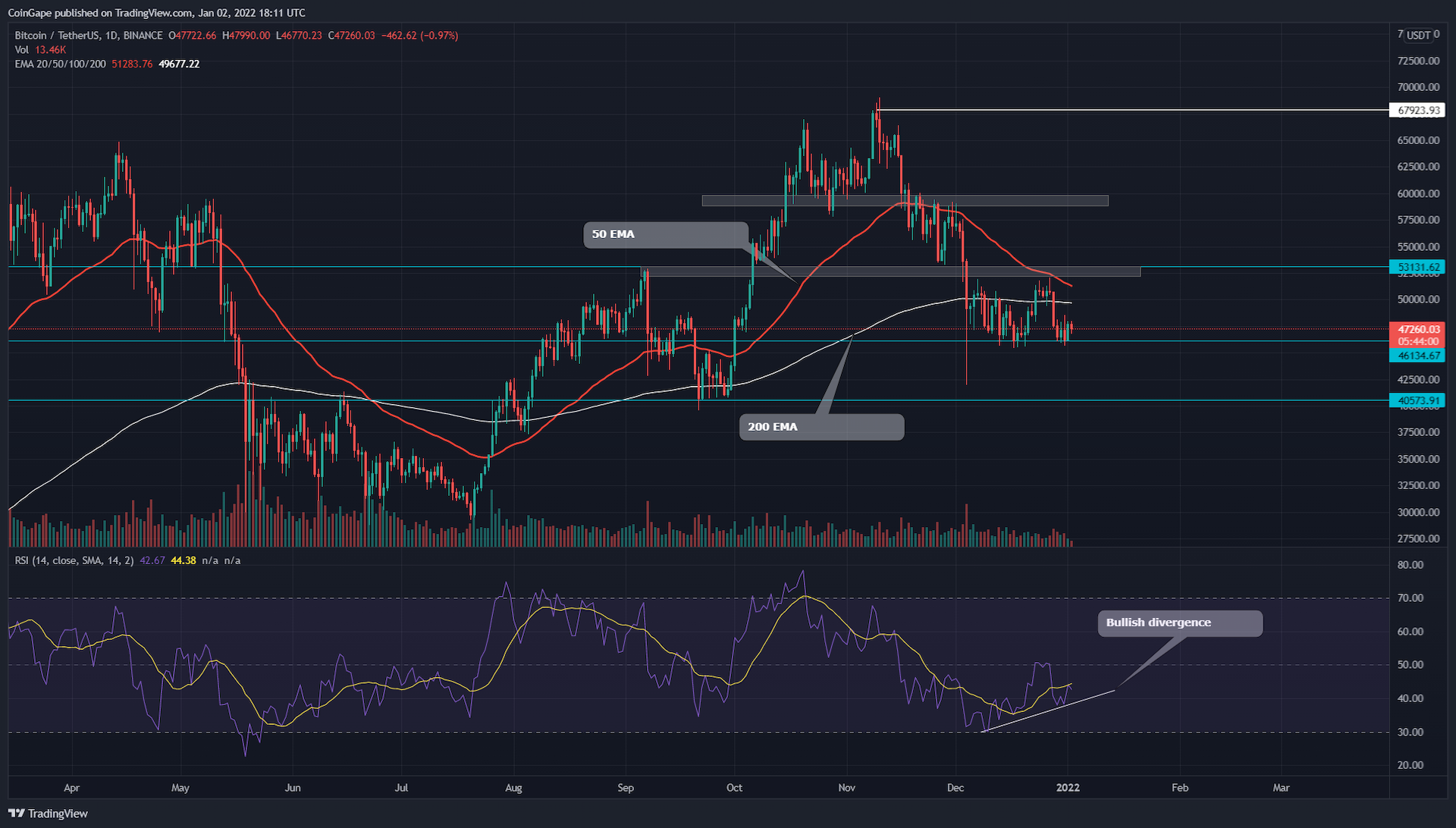 Hidden RSI Divergence in BTC Coin Hints Gathering to $53000