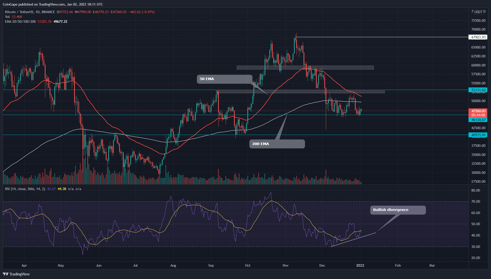 Hidden RSI Divergence in BTC Coin Hints Gathering to $53000