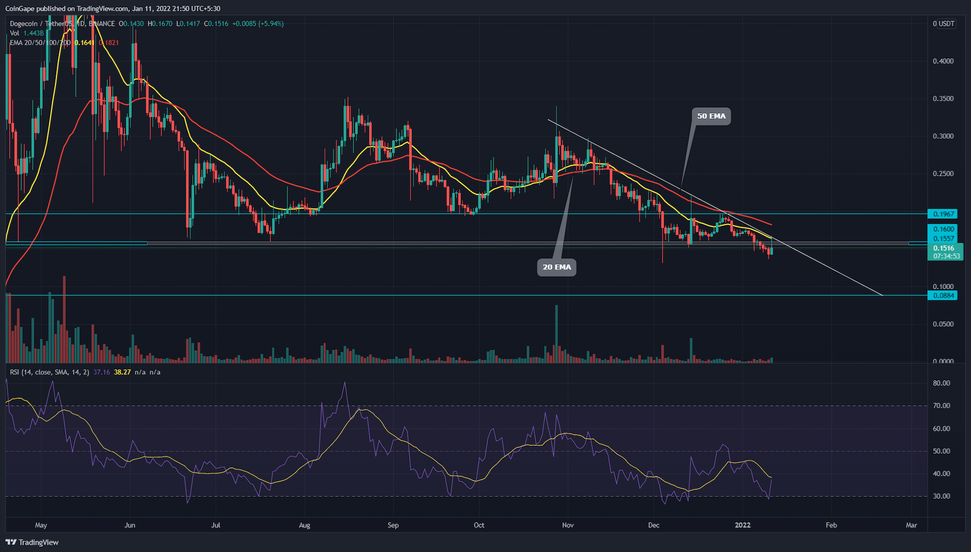 Highly influential bearish trend line weakens bullish attempts Buy, Sell or Hold?