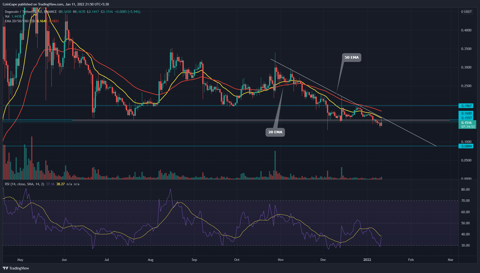 Highly influential bearish trend line weakens bullish attempts Buy, Sell or Hold?