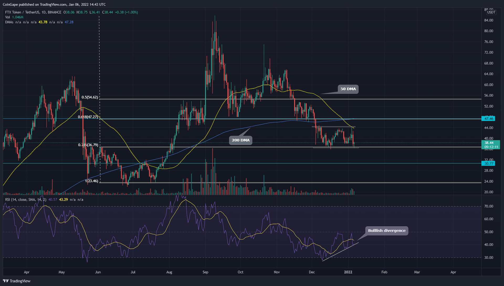 Increasing RSI slope in FTX token hints at approaching bullish rally