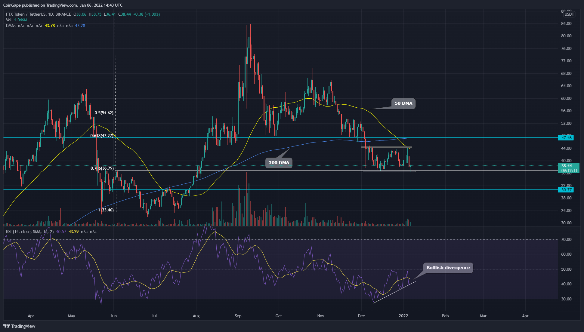 Increasing RSI slope in FTX token hints at approaching bullish rally