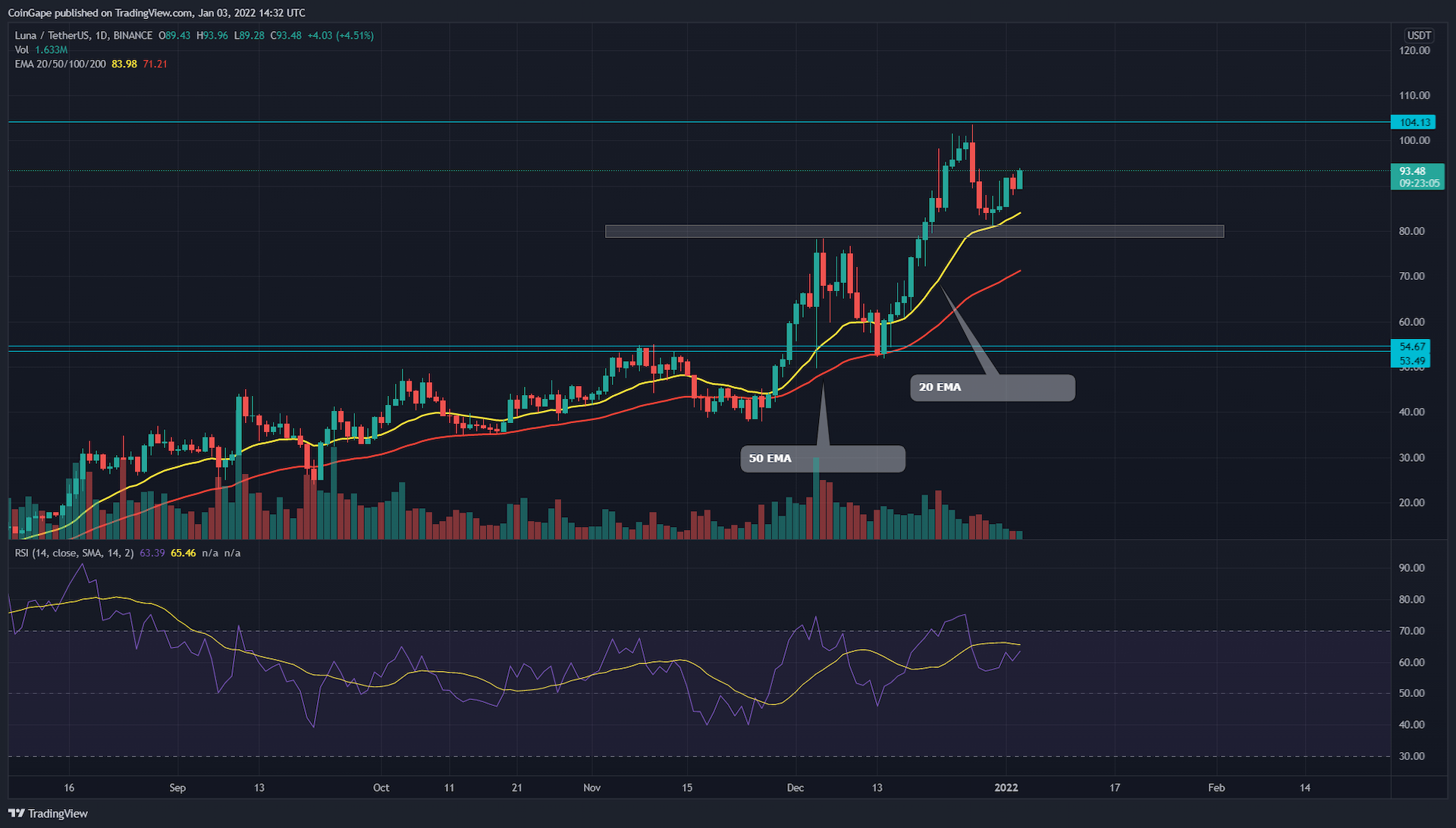 LUNA Coin can reclaim the triple digit milestone