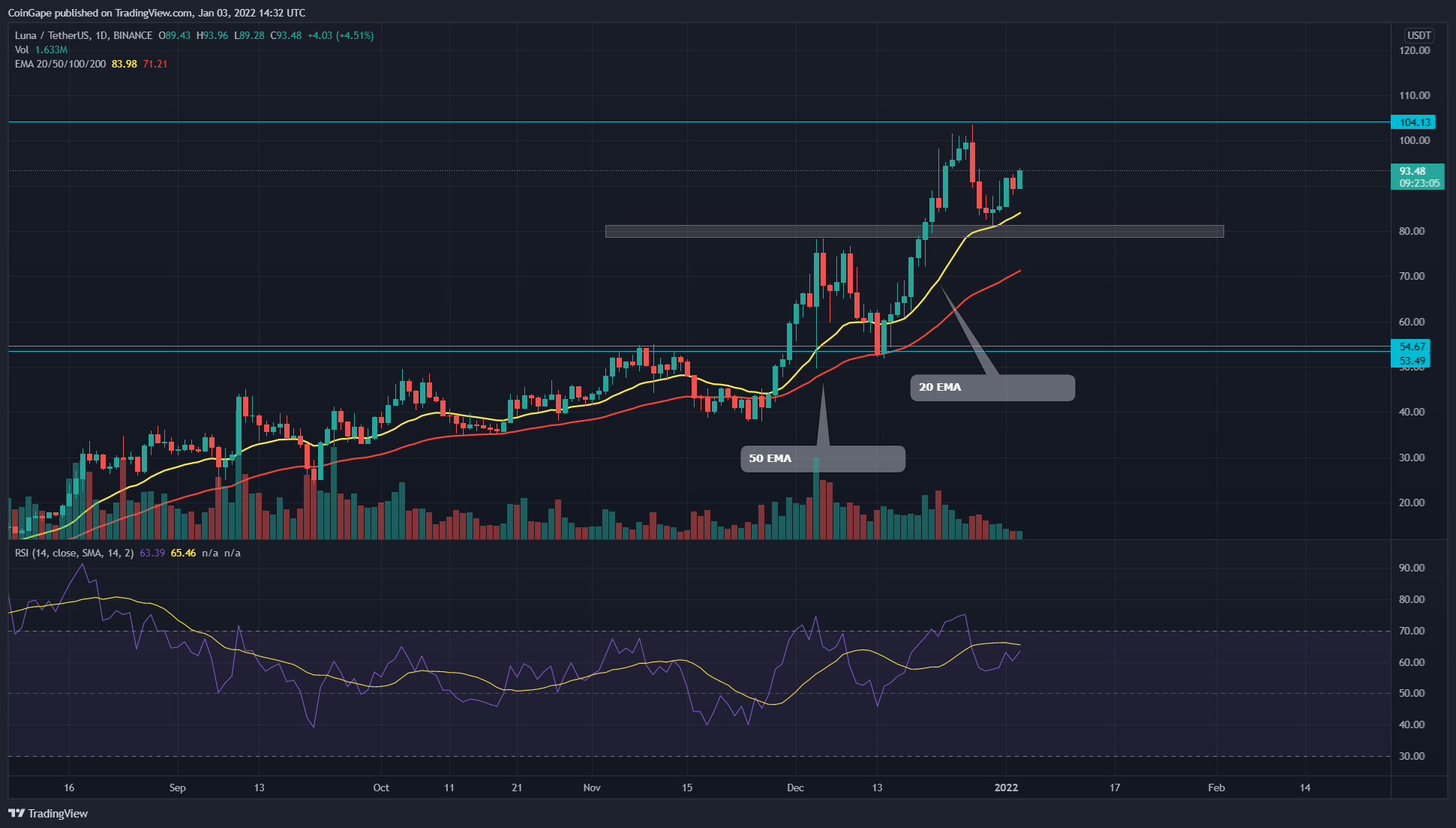 LUNA Coin can reclaim the triple digit milestone