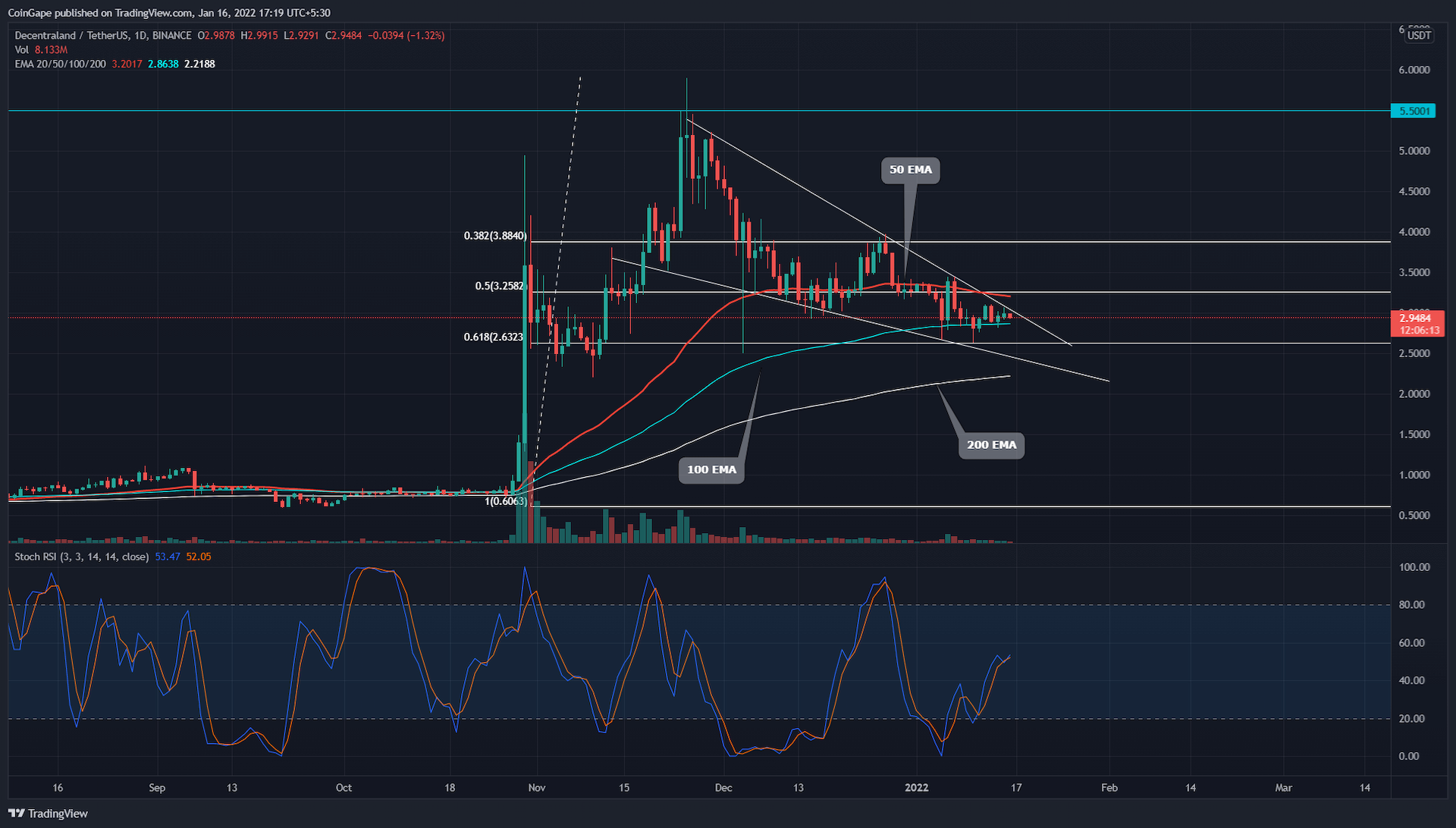 MANA Price Analysis: Bounce This Flag Pattern MANA Token Could rally to $five.five