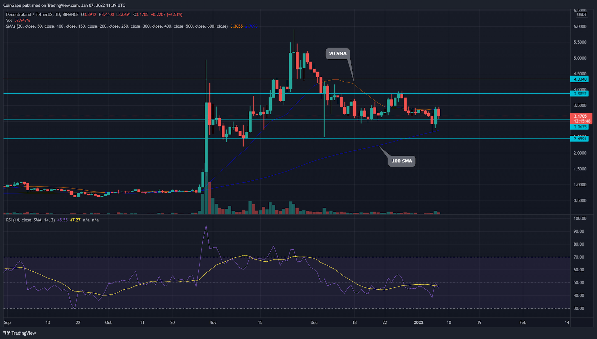 MANA token survives crypto bloodbath with its bear trap