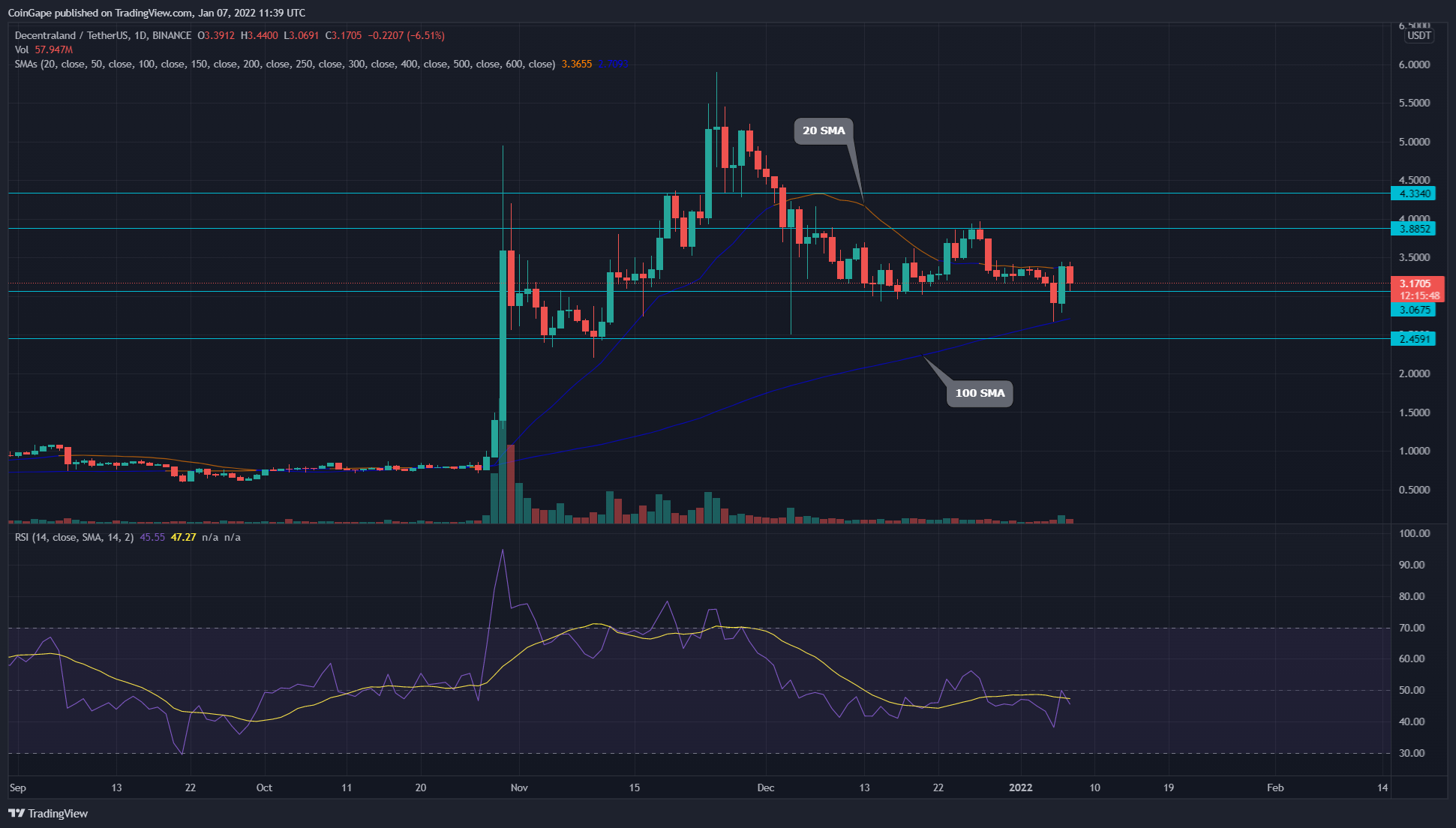 MANA token survives crypto bloodbath with its bear trap