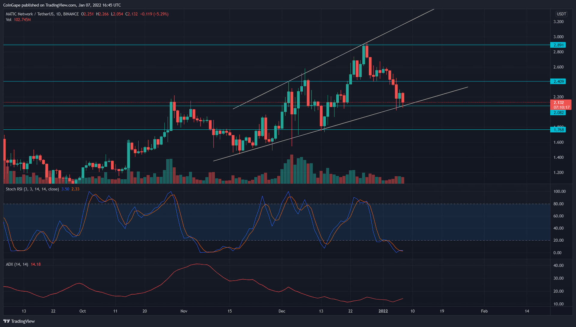 MATIC Coin hints at bullish reversal from $two mark