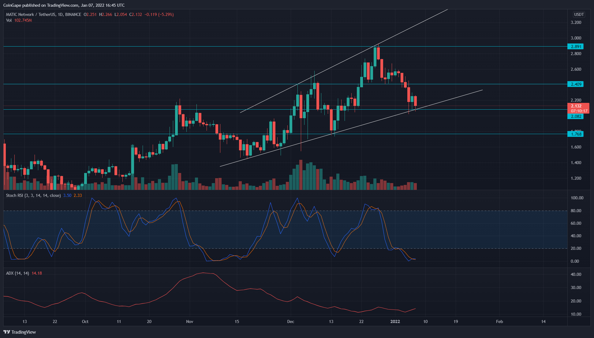 MATIC Coin hints at bullish reversal from $two mark