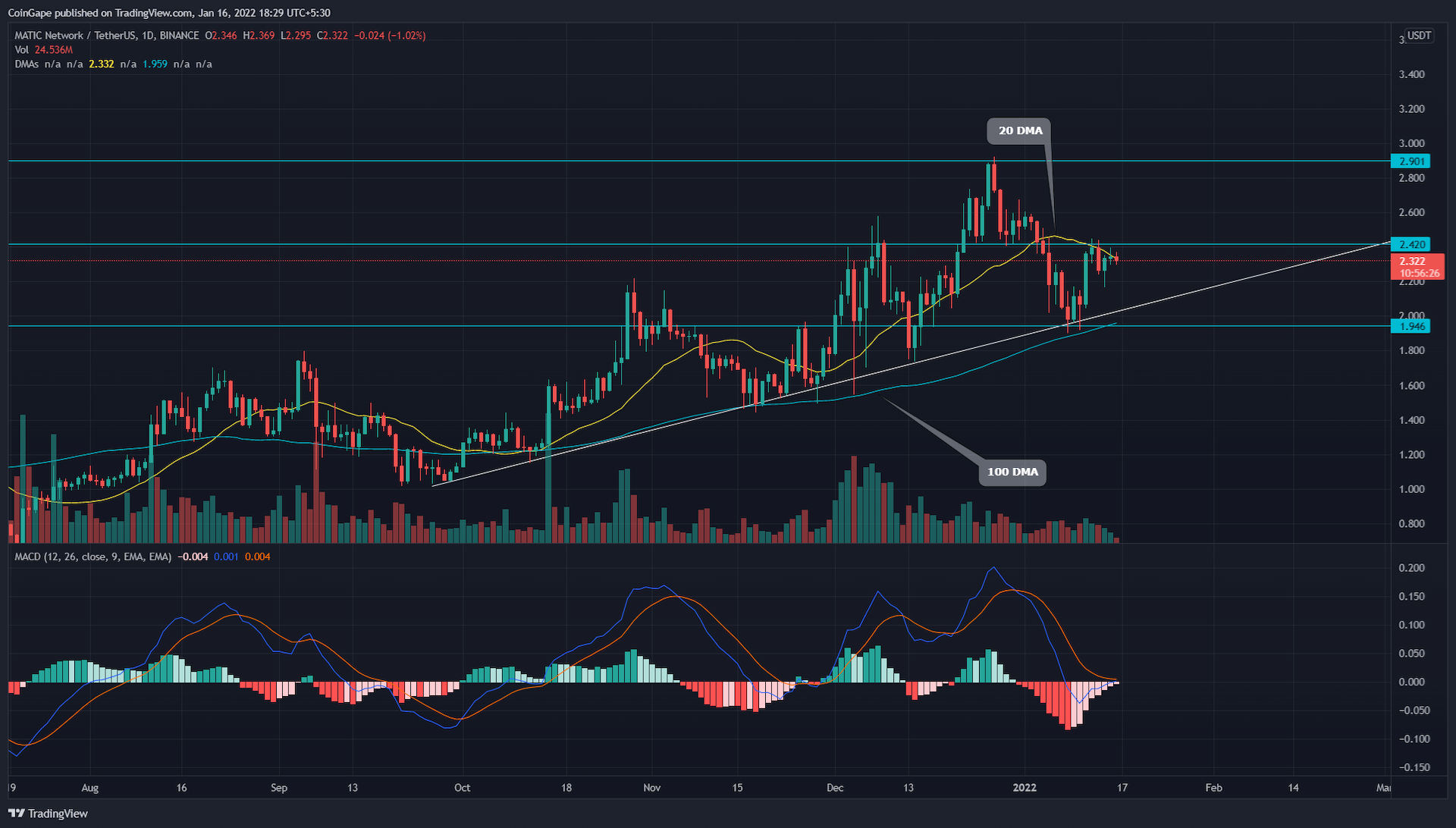 MATIC Price Analysis: The Ongoing MATIC Correction is a “Buy the Down” Opportunity, Here
