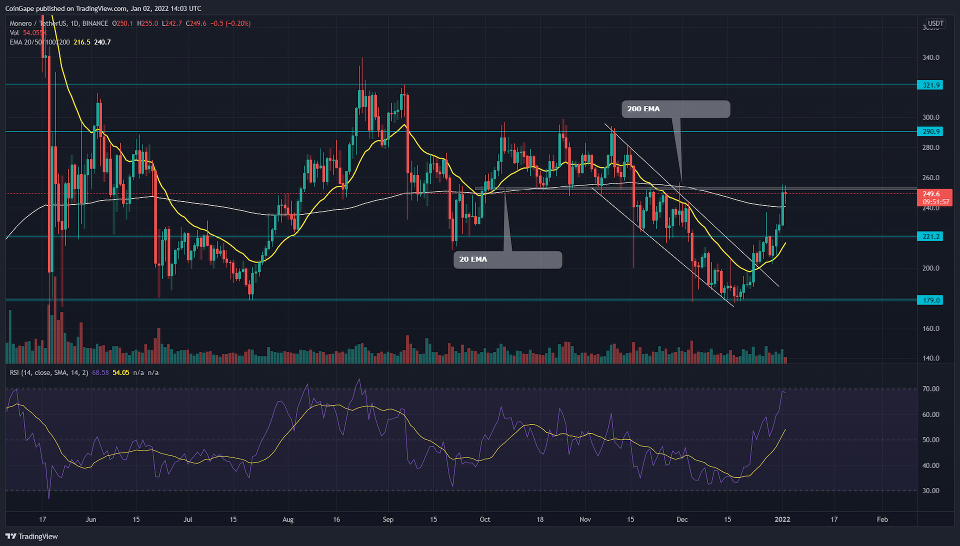 Monero Price Analysis: V-shaped recovery in XMR Coin