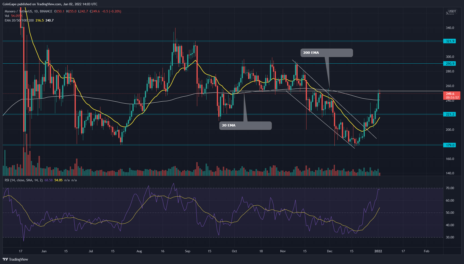 Monero Price Analysis: V-shaped recovery in XMR Coin