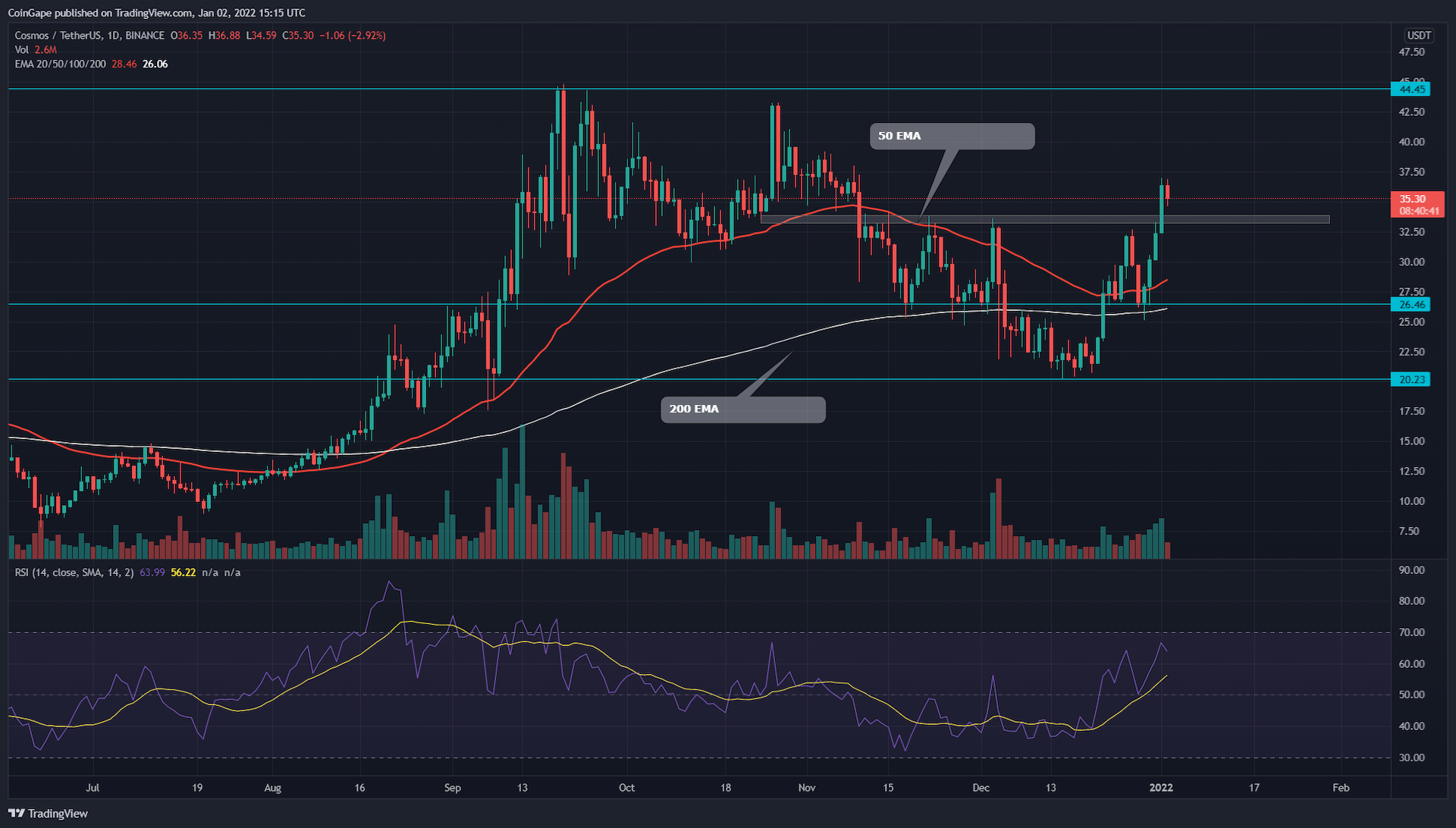 New Year brings thirty% development chance in ATOM Coin