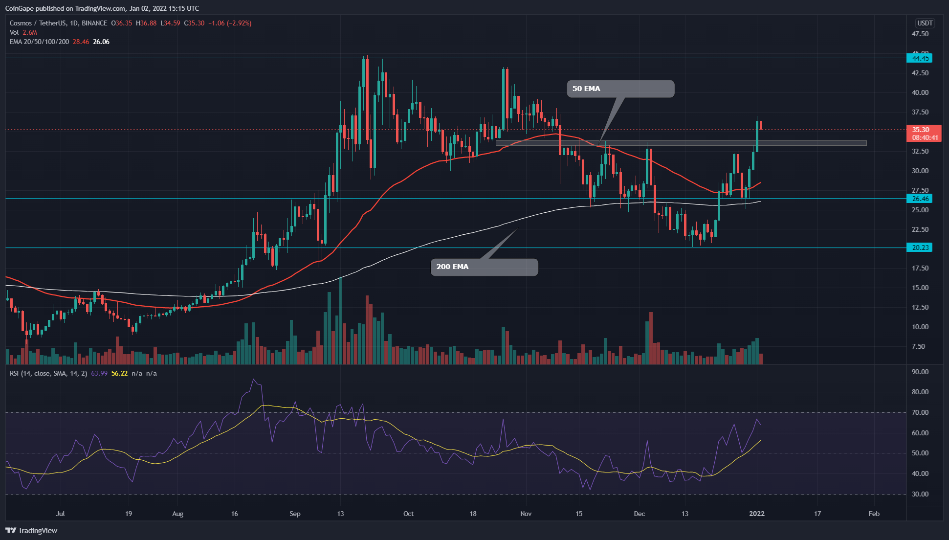 New Year brings thirty% development chance in ATOM Coin
