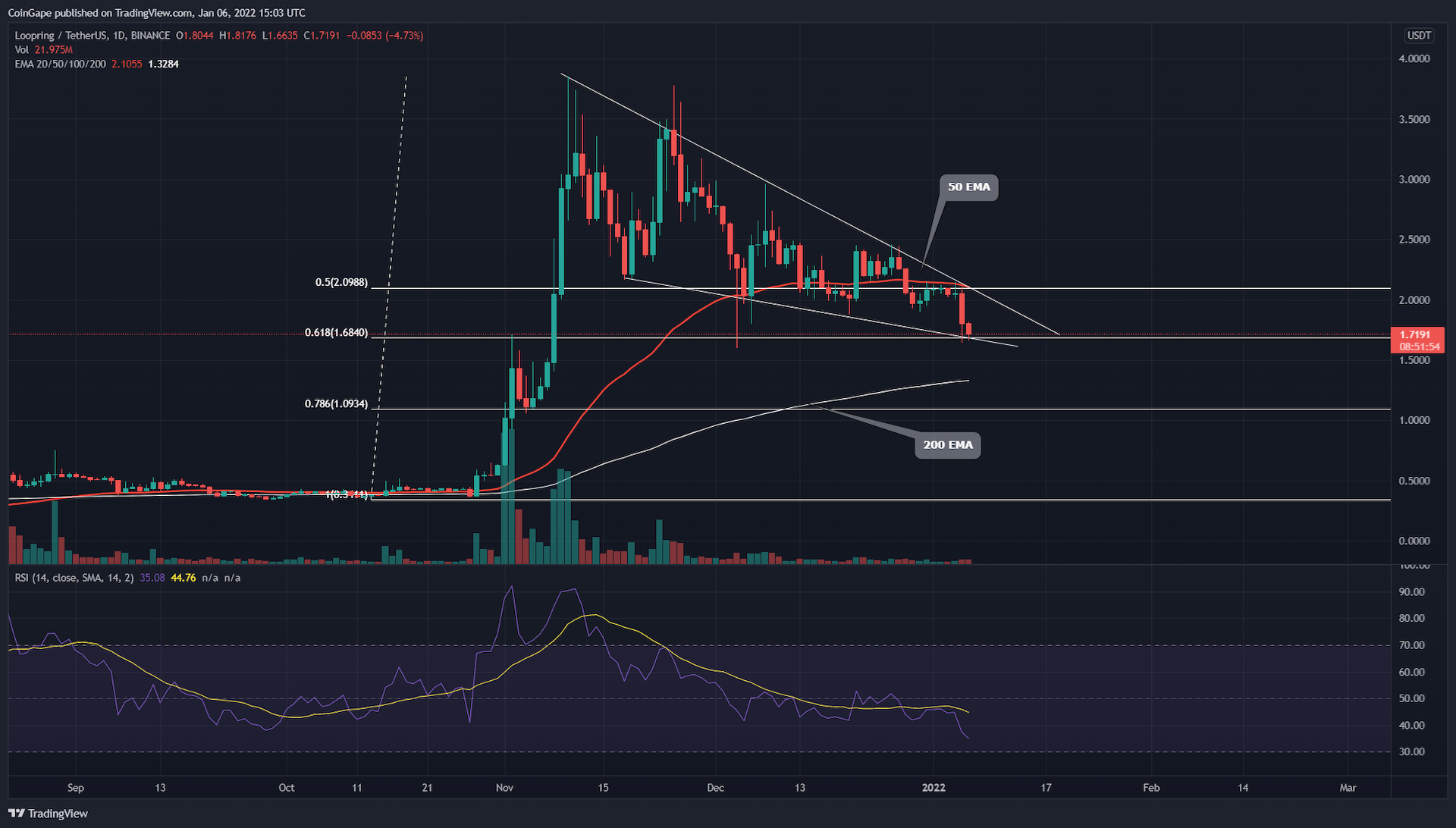 Outbreak of promoting strain teases Falling Flag Pattern