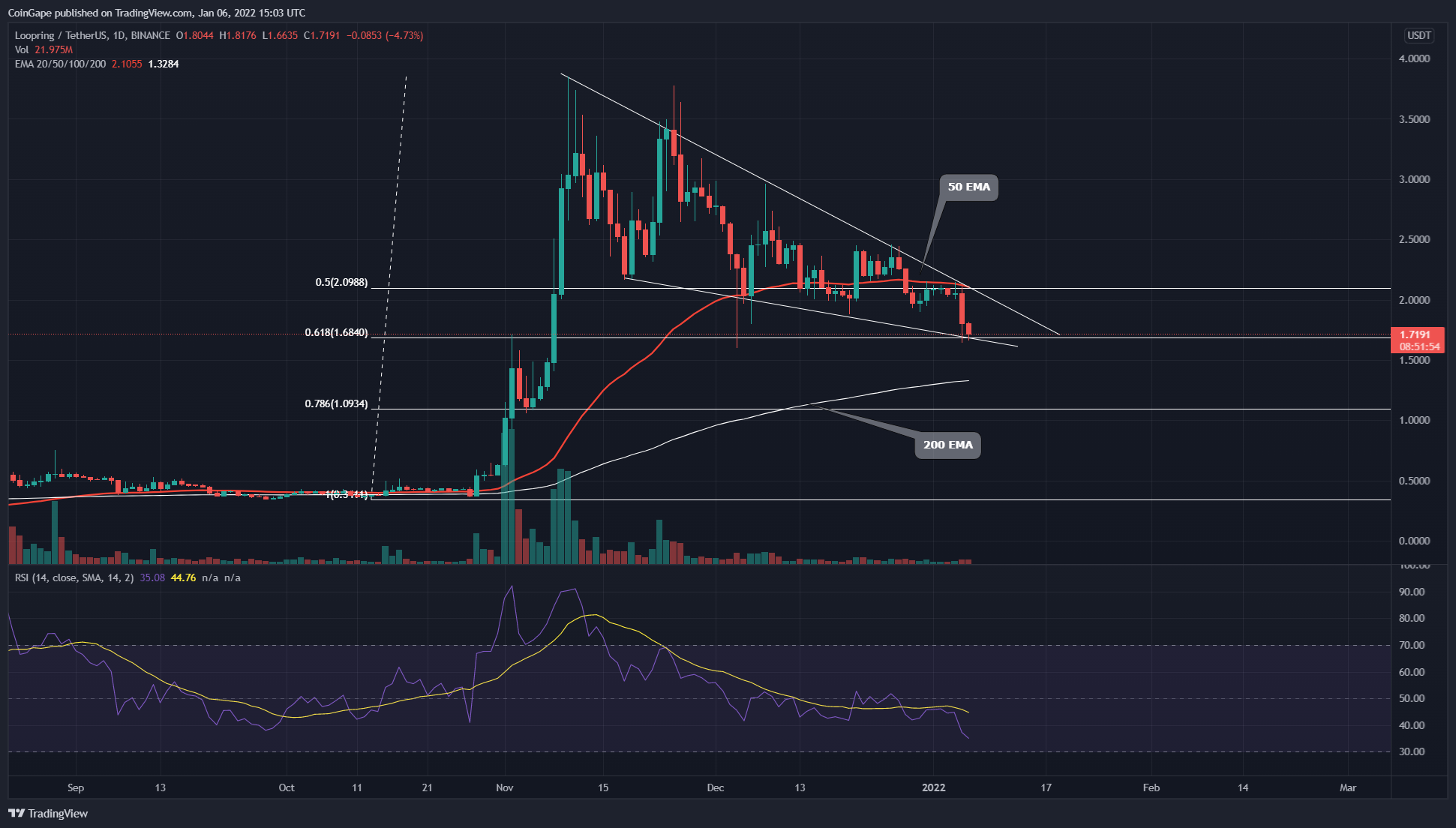 Outbreak of promoting strain teases Falling Flag Pattern