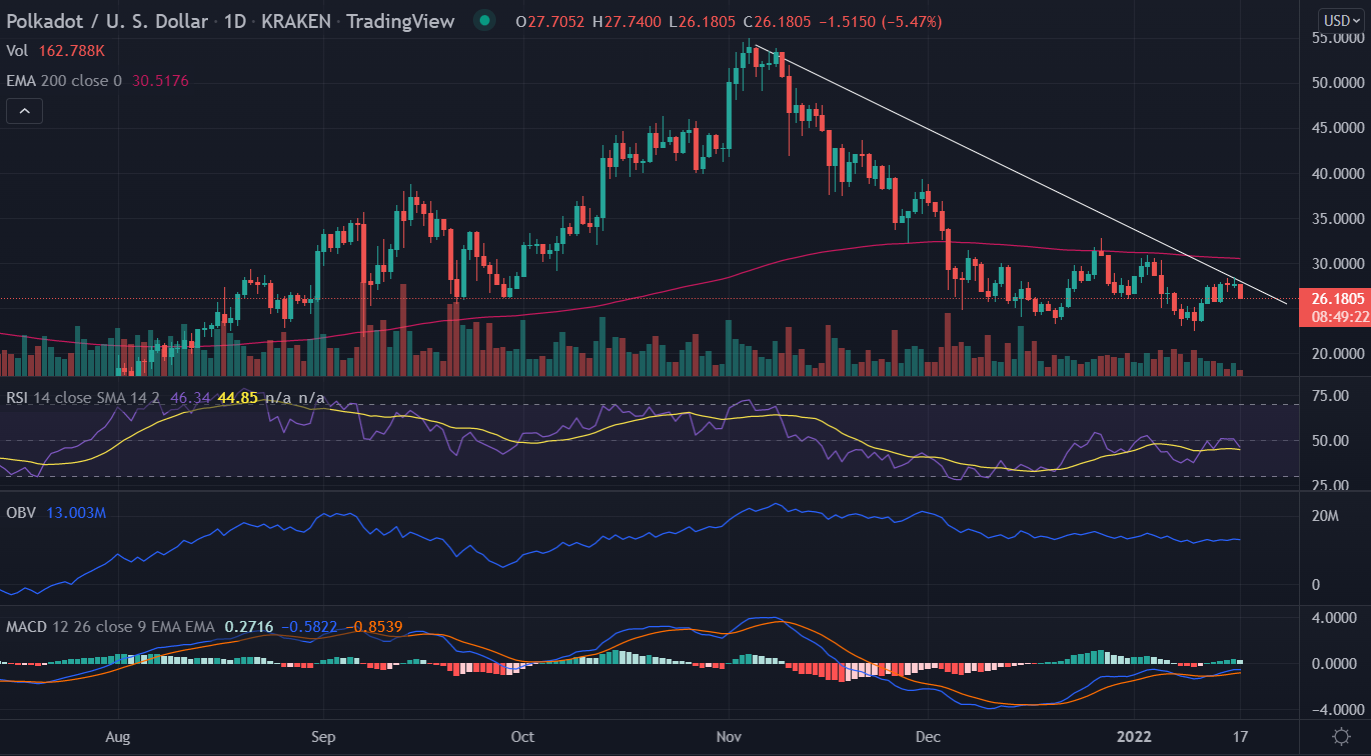 Polkadot (DOT) Price Turns Down, Break Below $26. Is On The Cards
