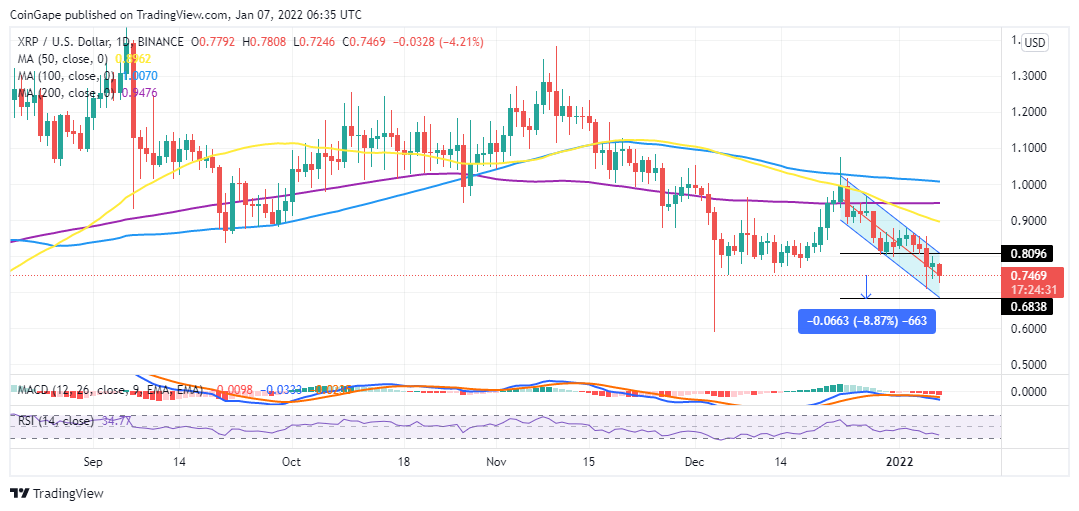 Ripple could drop a further 9% following it fails to hold $.75