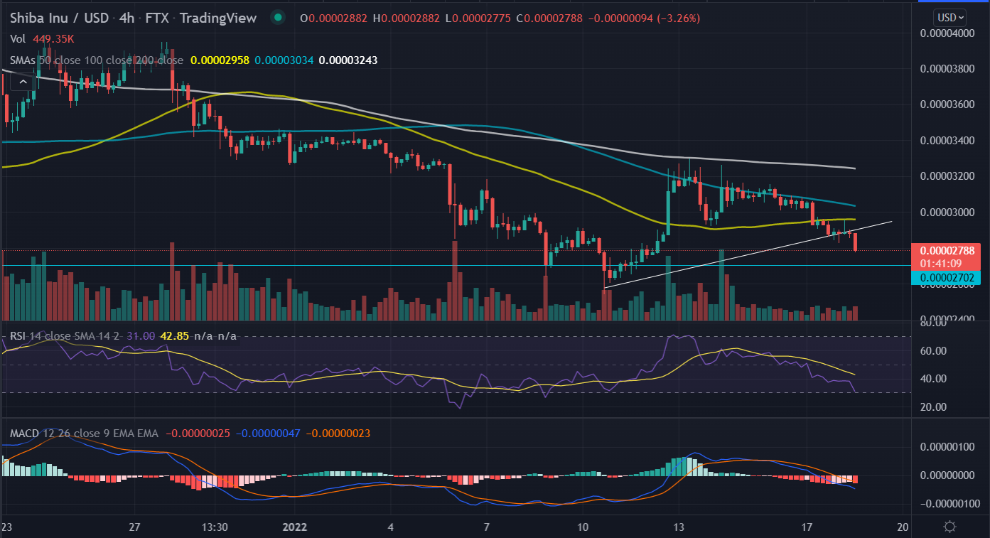SHIBA Inu (SHIB) Price DMA Confluence Breakout, $0000,280 Significant to Hold