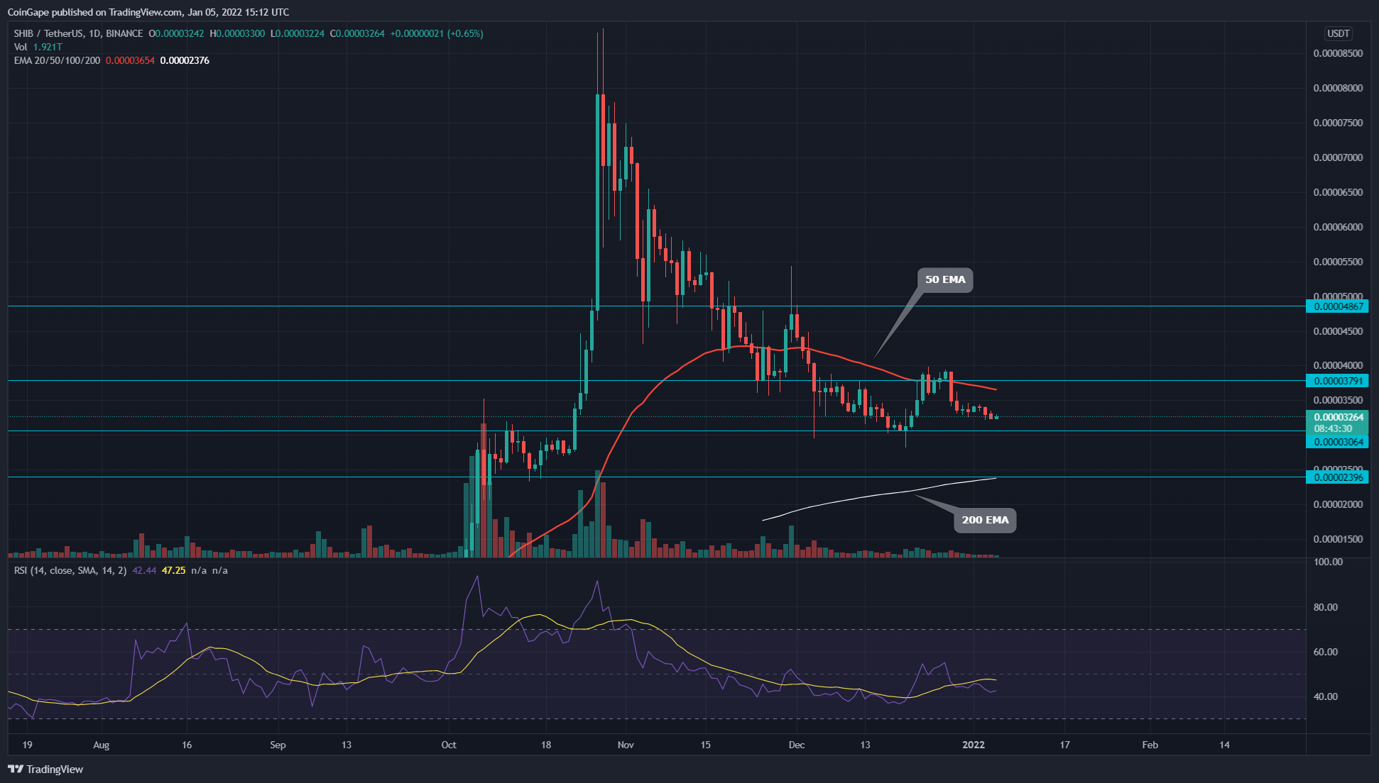 Shiba Inu Token Will Soon Reset Critical Support $.00003