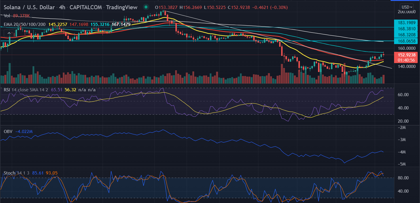 Solana moves larger, appears set to return to January highs AT $177.