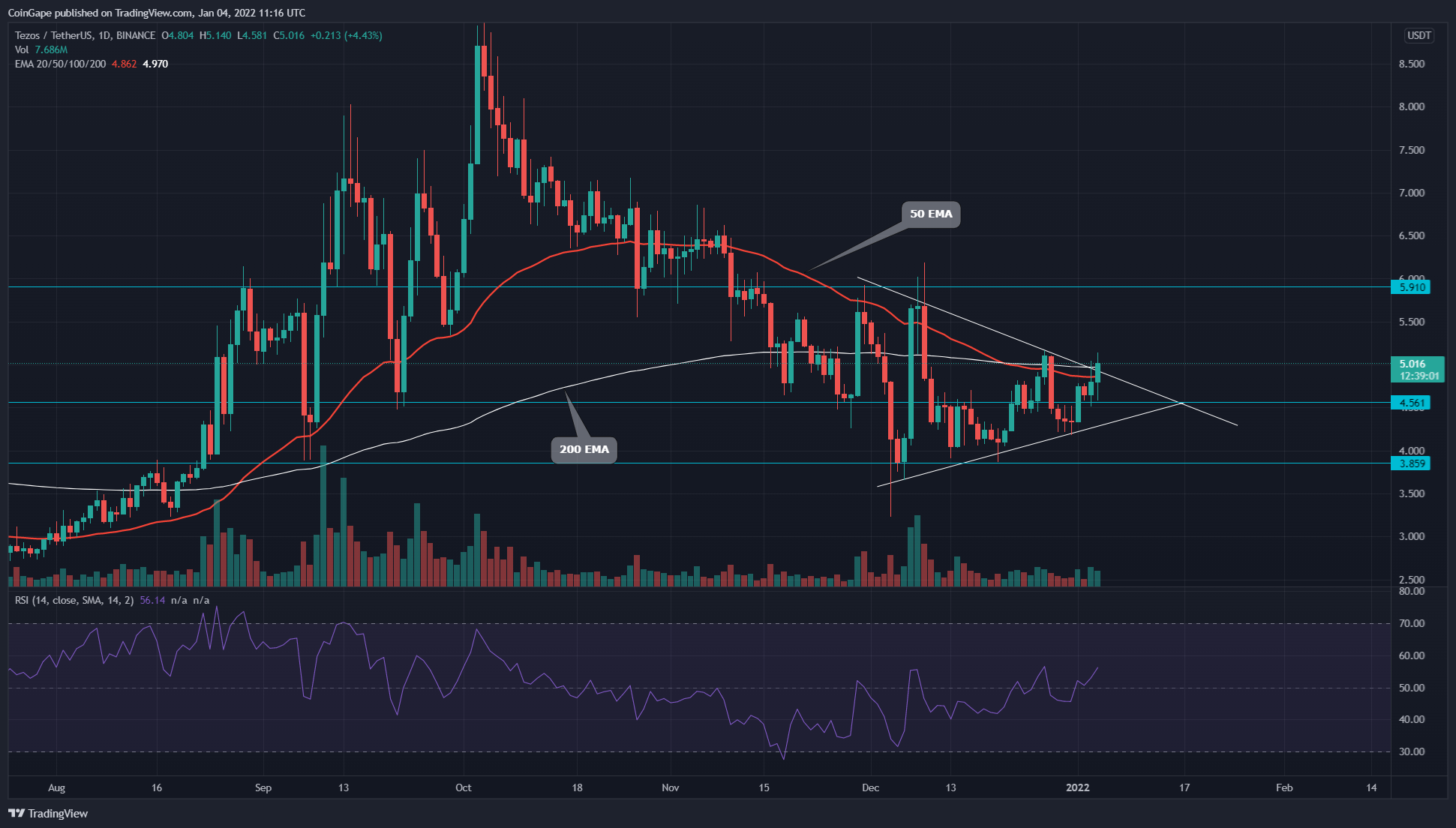 Symmetrical triangle pattern can lead to twenty% development in XTZ Coin