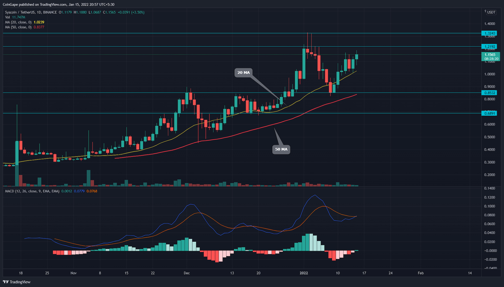 Syscoin (SYS) Price Analysis: Why does SYS supply a Good Buy Opportunity over $one.32?