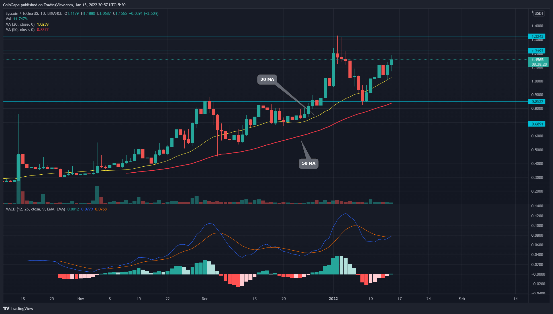 Syscoin (SYS) Price Analysis: Why does SYS supply a Good Buy Opportunity over $one.32?