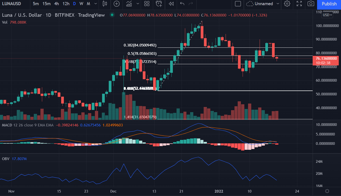 Terra (LUNA) Price up ten%, close to 61.eight% Fibonacci retracement