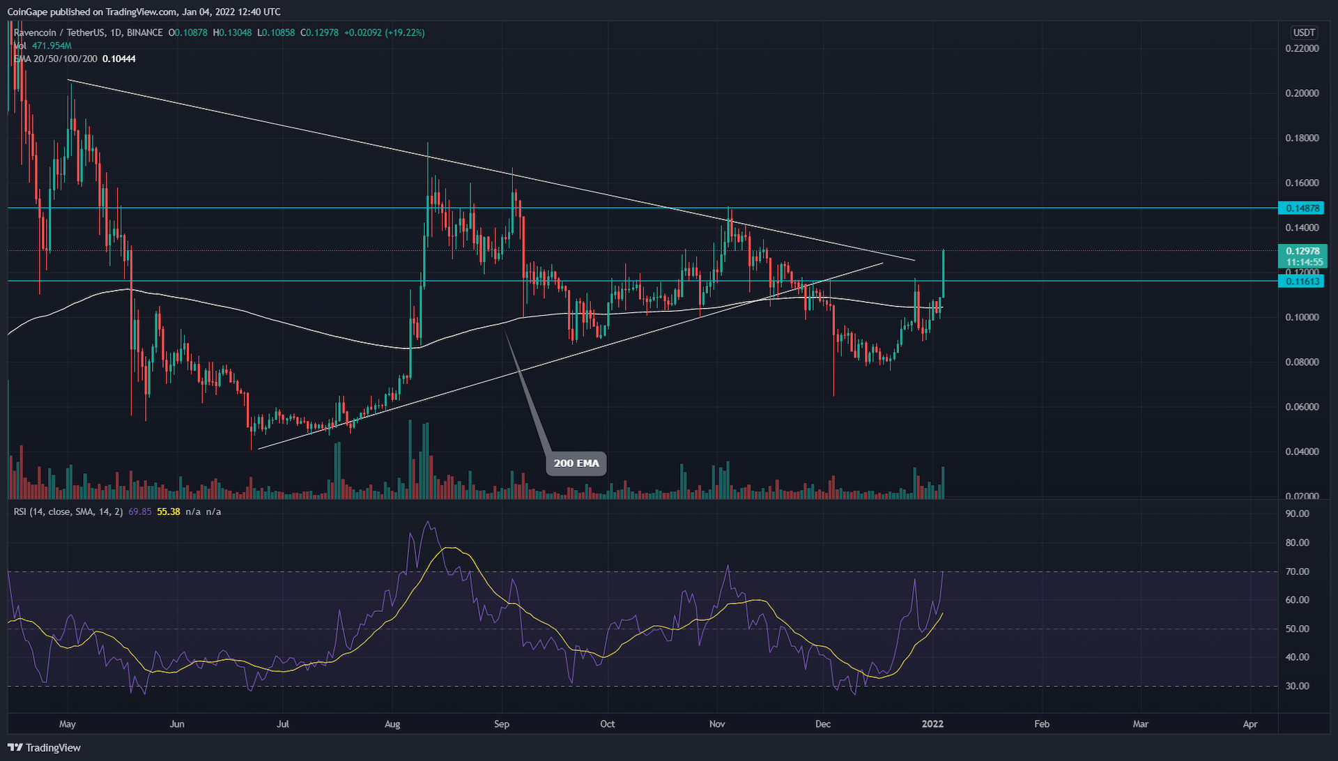 The $RVN coin cost spiked 21% on the completion of the cup and deal with pattern.