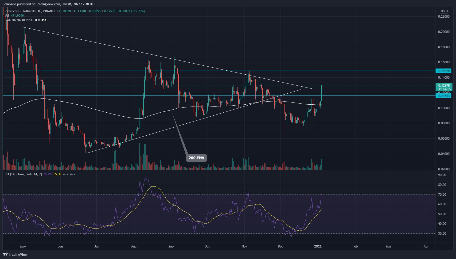 The $RVN coin cost spiked 21% on the completion of the cup and deal with pattern.