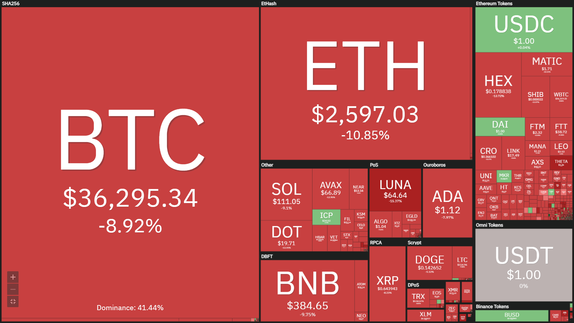 The cryptocurrency market place continues to be “fiery red”: BTC fell to $ 35,440, ETH was offered for $ two,400