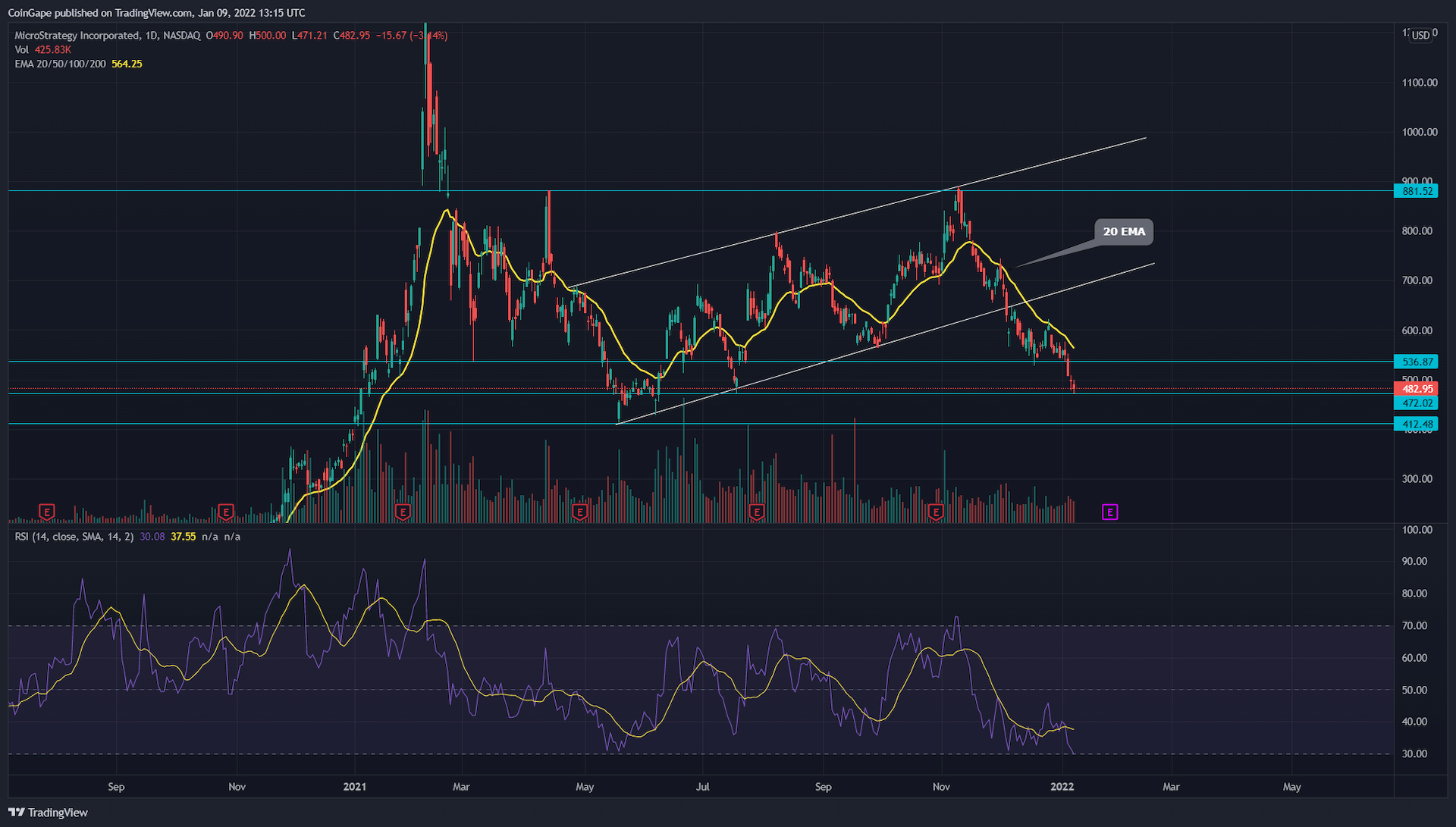 Top Bitcoin Holders Stock Price Drops Over 15%, Buying Opportunity?