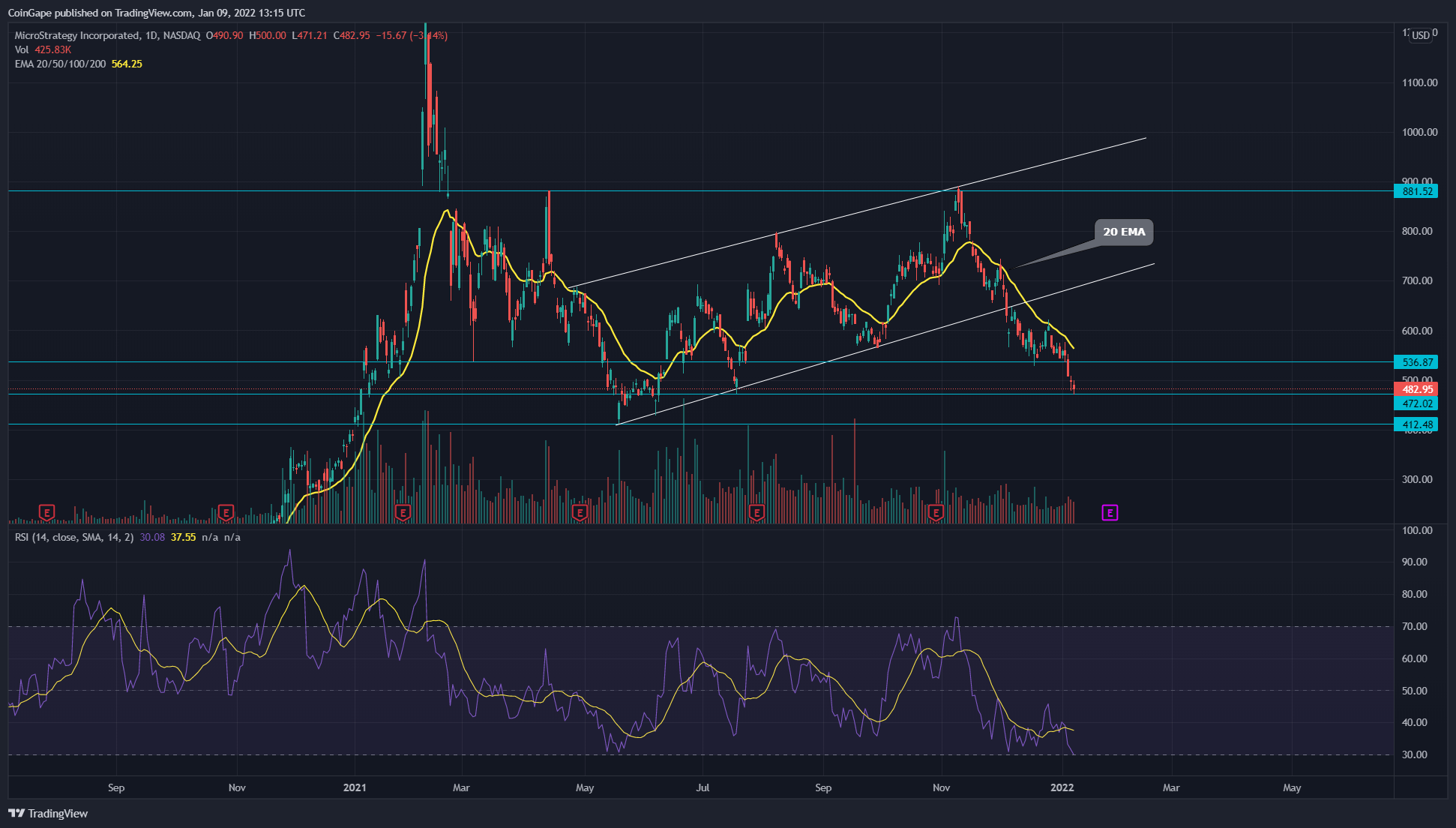 Top Bitcoin Holders Stock Price Drops Over 15%, Buying Opportunity?