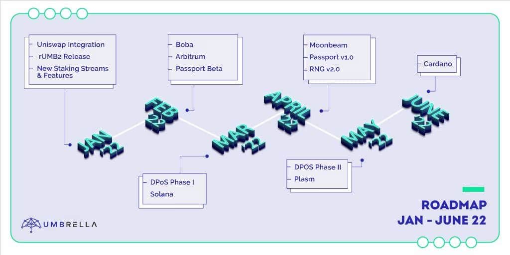Umbrella Network (UMB) updates its growth roadmap for the initial half of 2022