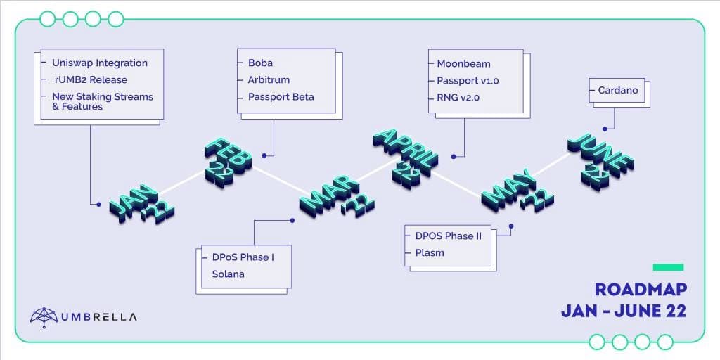 Umbrella Network (UMB) updates its growth roadmap for the initial half of 2022