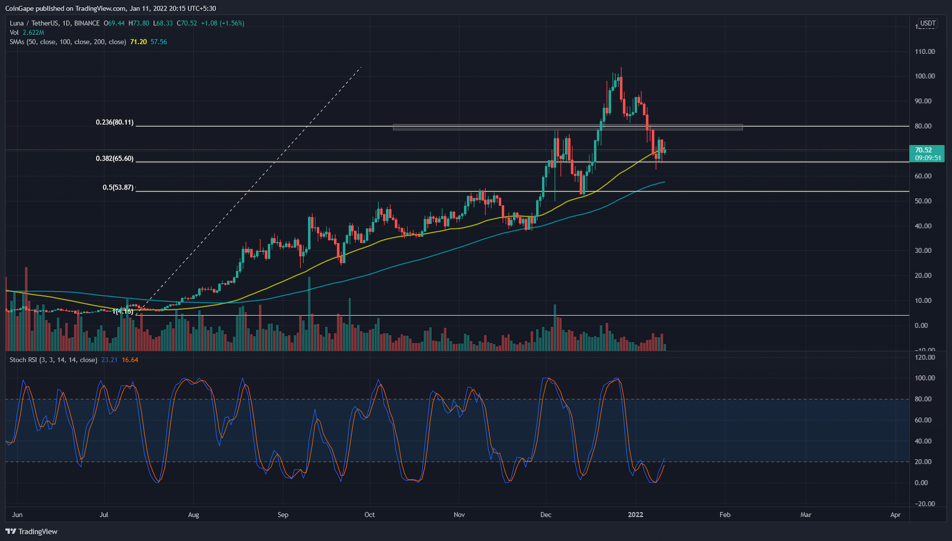 Will LUNA selling price rebound at the Fibonacci Retracement .382?