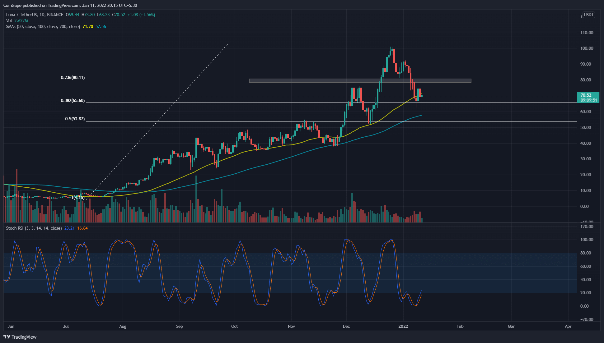 Will LUNA selling price rebound at the Fibonacci Retracement .382?