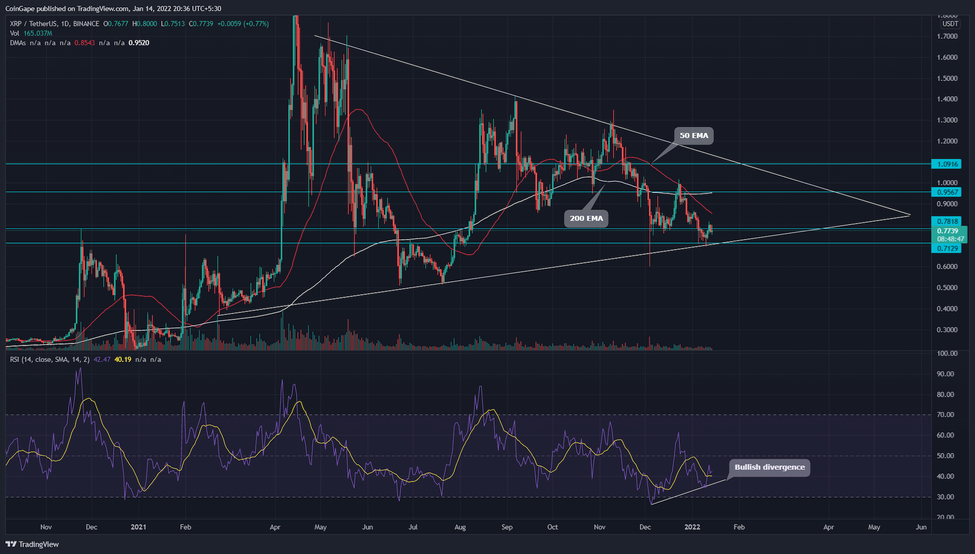 XRP Price Analysis: XRP Price Could Hit $one.one Marked as Price Chart Forming an Opposing Triangle Pattern