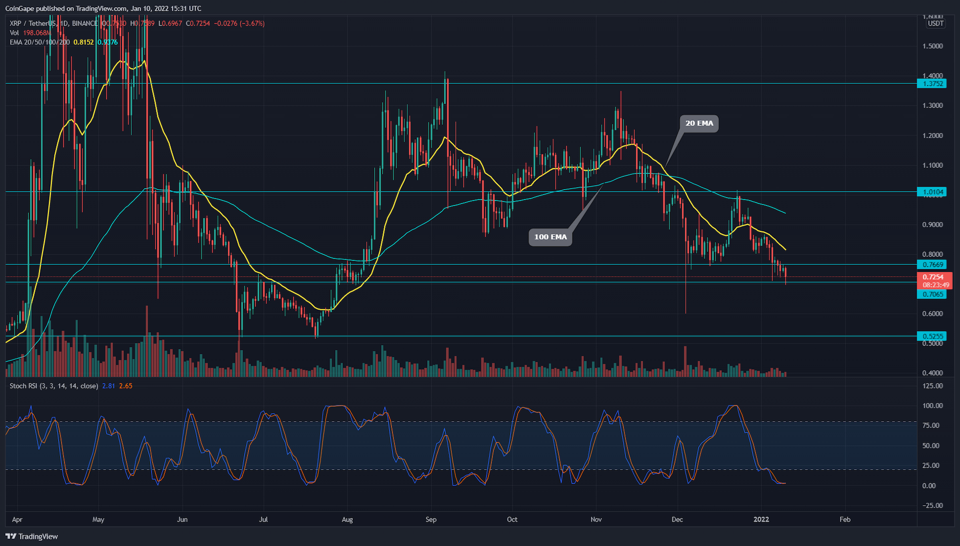 XRP challenging to break $.seven help spot, is reversal following move?