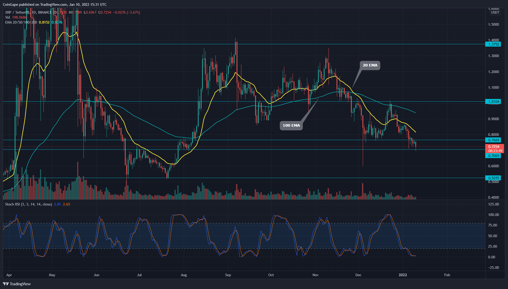 XRP challenging to break $.seven help spot, is reversal following move?