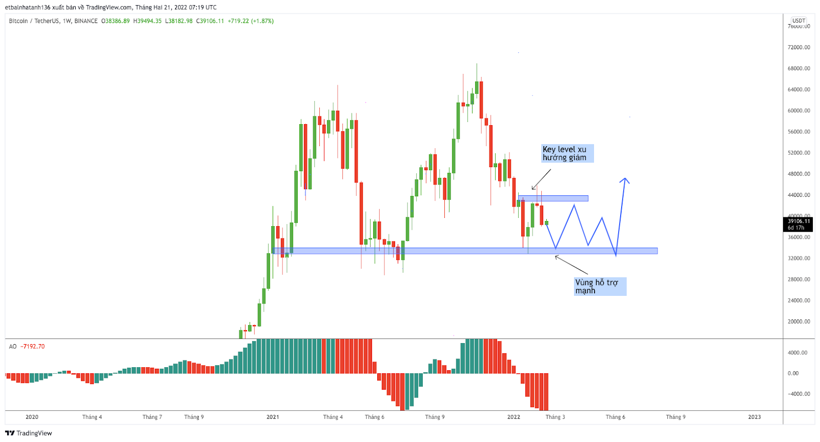 Market evaluation: Bitcoin and some excellent altcoins (February twenty – February 27)