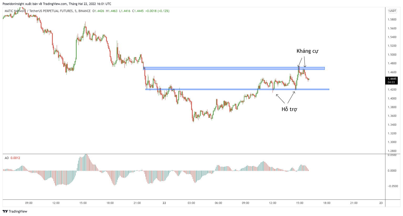 Trading Class 101: Price Action Trading (Part four) – Support and Resistance in Trading (P1)