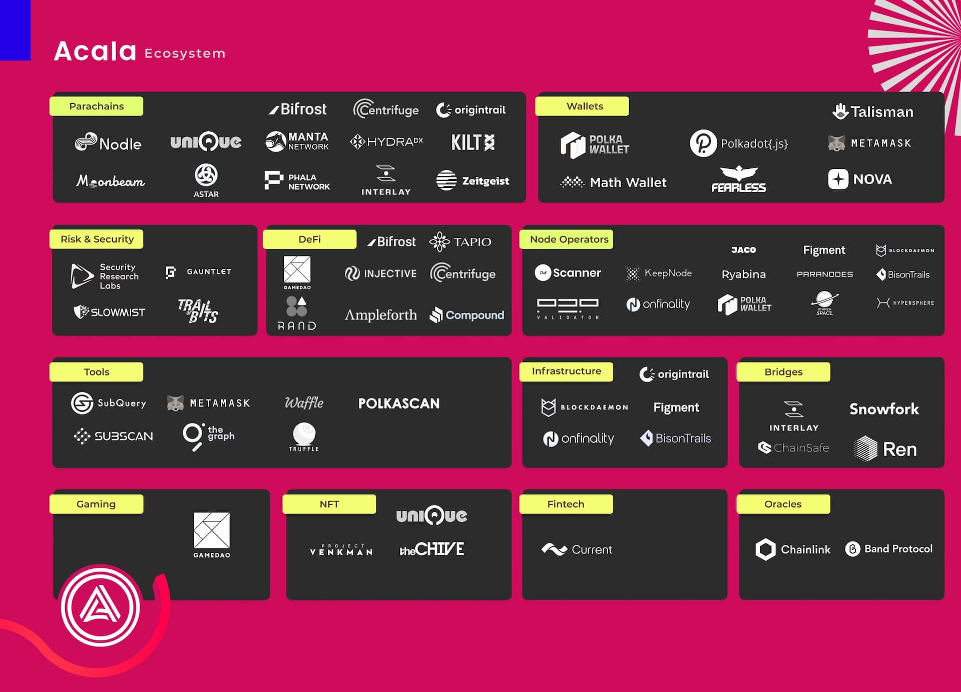 Acala (ACA) establishes $ 250 million fund to create DeFi ecosystem on Polkadot
