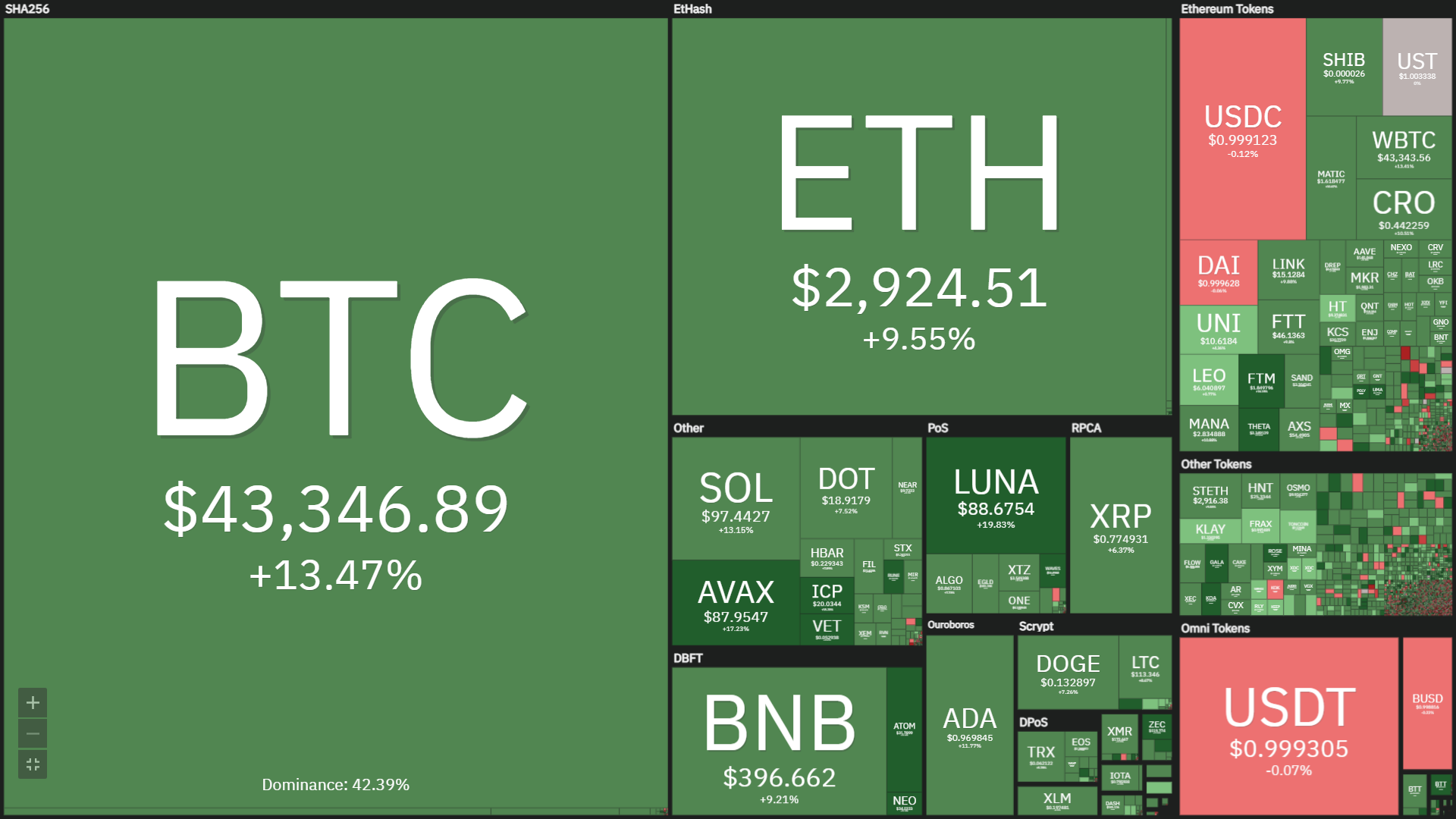 After the negotiations in between Russia and Ukraine, Bitcoin (BTC) has strongly returned to USD 44,000